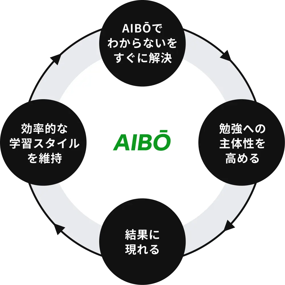 AIBŌ